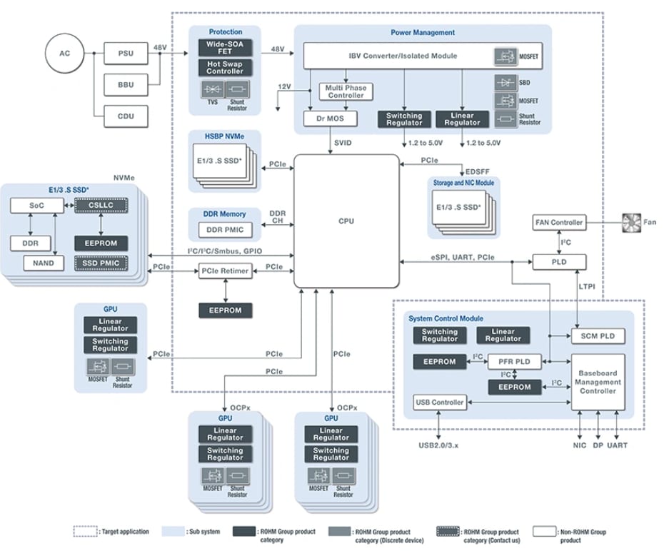 Block Diagram - ROHM Semiconductor Server/Data Center Solutions